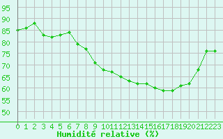 Courbe de l'humidit relative pour Auxerre-Perrigny (89)