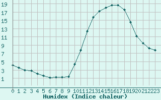 Courbe de l'humidex pour Lobbes (Be)