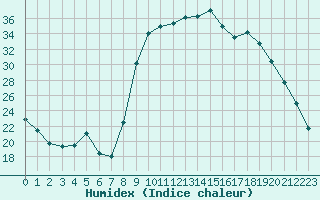 Courbe de l'humidex pour Figari (2A)