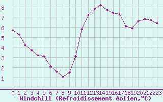 Courbe du refroidissement olien pour Saint-Germain-le-Guillaume (53)