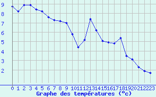 Courbe de tempratures pour Bouligny (55)