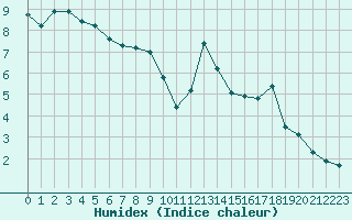 Courbe de l'humidex pour Bouligny (55)