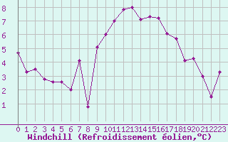 Courbe du refroidissement olien pour Nmes - Courbessac (30)