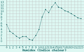 Courbe de l'humidex pour Harville (88)