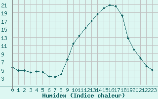 Courbe de l'humidex pour Dijon / Longvic (21)