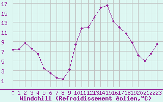 Courbe du refroidissement olien pour Perpignan (66)