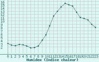 Courbe de l'humidex pour Muret (31)