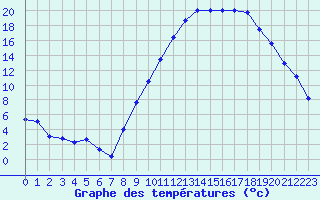 Courbe de tempratures pour Ambrieu (01)