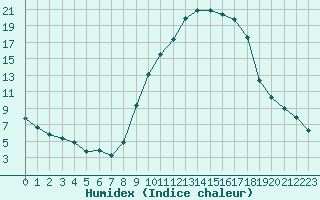 Courbe de l'humidex pour Recoubeau (26)