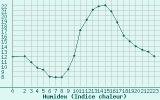 Courbe de l'humidex pour Fiscaglia Migliarino (It)