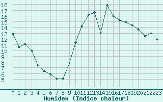 Courbe de l'humidex pour Bergerac (24)