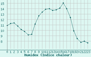 Courbe de l'humidex pour Solenzara - Base arienne (2B)