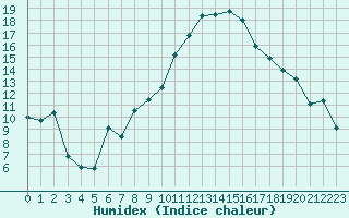 Courbe de l'humidex pour Pertuis - Le Farigoulier (84)