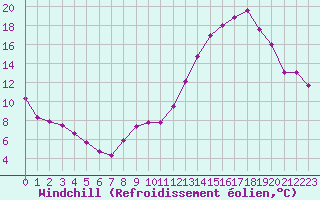 Courbe du refroidissement olien pour Troyes (10)