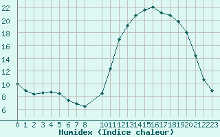 Courbe de l'humidex pour Saint-Paul-lez-Durance (13)