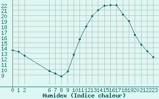 Courbe de l'humidex pour Colmar-Ouest (68)