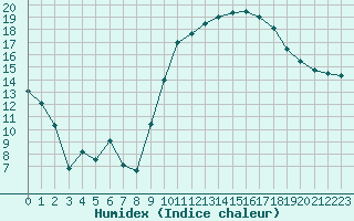 Courbe de l'humidex pour Nmes - Courbessac (30)