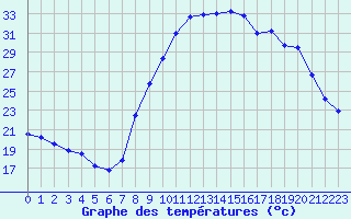 Courbe de tempratures pour Nmes - Garons (30)