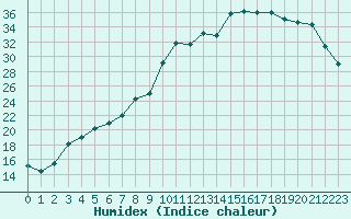 Courbe de l'humidex pour Croisette (62)