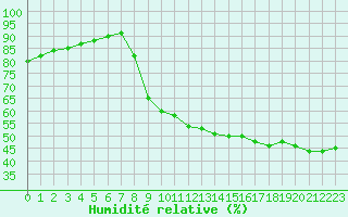 Courbe de l'humidit relative pour Recoubeau (26)
