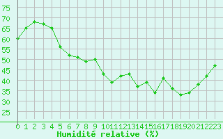 Courbe de l'humidit relative pour Monts-sur-Guesnes (86)