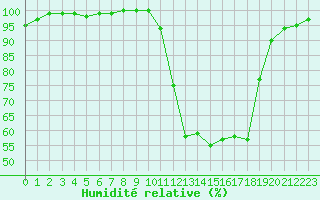 Courbe de l'humidit relative pour Auch (32)