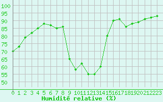 Courbe de l'humidit relative pour Nevers (58)