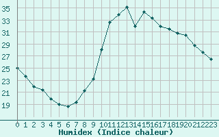 Courbe de l'humidex pour Isle-sur-la-Sorgue (84)