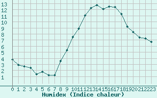 Courbe de l'humidex pour Grimentz (Sw)