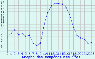 Courbe de tempratures pour Hyres (83)