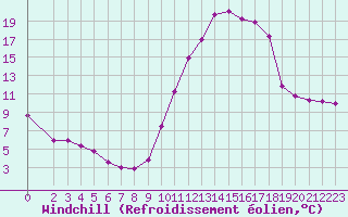 Courbe du refroidissement olien pour Saint-Paul-lez-Durance (13)