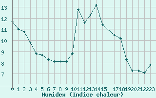 Courbe de l'humidex pour Sain-Bel (69)