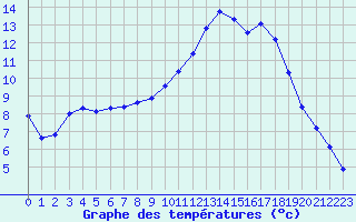 Courbe de tempratures pour Nostang (56)