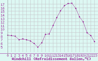 Courbe du refroidissement olien pour Saint-Martial-de-Vitaterne (17)