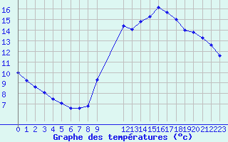 Courbe de tempratures pour Marseille - Saint-Loup (13)