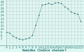 Courbe de l'humidex pour Agde (34)