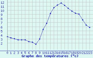 Courbe de tempratures pour Tour-en-Sologne (41)