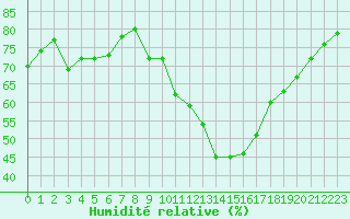 Courbe de l'humidit relative pour Bziers-Centre (34)