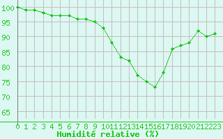 Courbe de l'humidit relative pour Ambrieu (01)