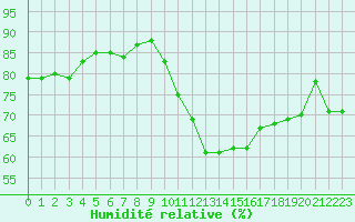 Courbe de l'humidit relative pour Cazaux (33)