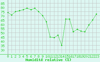 Courbe de l'humidit relative pour La Javie (04)
