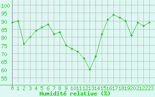 Courbe de l'humidit relative pour Gros-Rderching (57)