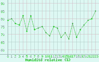 Courbe de l'humidit relative pour Cap Cpet (83)