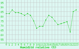 Courbe de l'humidit relative pour Marseille - Saint-Loup (13)