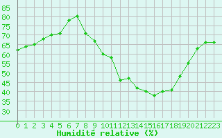 Courbe de l'humidit relative pour Rouen (76)