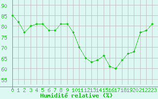 Courbe de l'humidit relative pour Bziers-Centre (34)