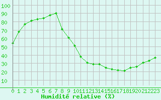 Courbe de l'humidit relative pour Montlimar (26)