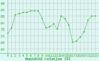 Courbe de l'humidit relative pour La Javie (04)