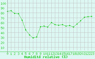 Courbe de l'humidit relative pour Mont-Aigoual (30)