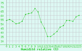 Courbe de l'humidit relative pour Lyon - Bron (69)